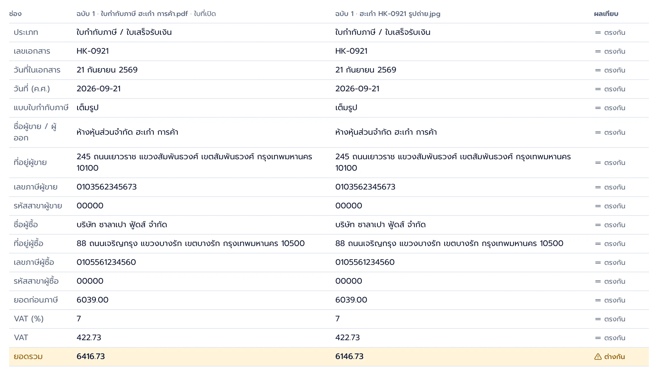 ตารางเทียบใบกำกับภาษีเลขที่ HK-0921 จากไฟล์ PDF กับรูปถ่ายใบเดียวกัน ผู้ขาย ผู้ซื้อ วันที่ ยอดก่อนภาษี และ VAT ตรงกันทุกช่อง ส่วนยอดรวมต่างกัน 6416.73 กับ 6146.73